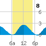 Westecunk Creek entrance tide chart for Monday, November 8, 2021