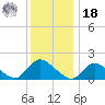 Westecunk Creek entrance tide chart for Saturday, December 18, 2021