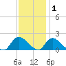 Westecunk Creek entrance tide chart for Wednesday, December 1, 2021