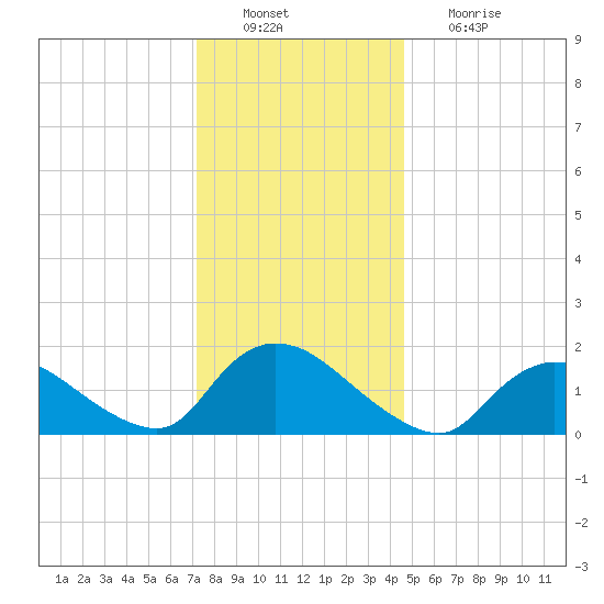 Westecunk Creek entrance tide chart for Tuesday, December 21, 2021