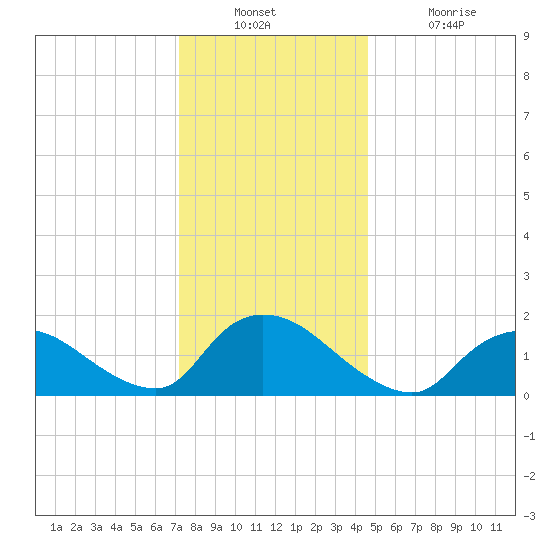 Westecunk Creek entrance tide chart for Wednesday, December 22, 2021