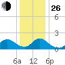 Westecunk Creek entrance tide chart for Sunday, December 26, 2021