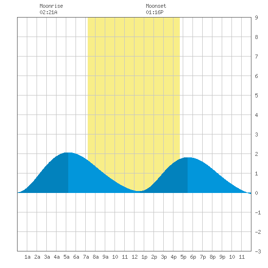 Westecunk Creek entrance tide chart for Wednesday, December 29, 2021
