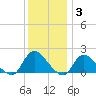 Westecunk Creek entrance tide chart for Friday, December 3, 2021