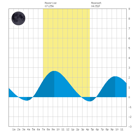 Westecunk Creek entrance tide chart for Saturday, December 4, 2021
