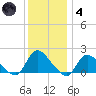 Westecunk Creek entrance tide chart for Saturday, December 4, 2021