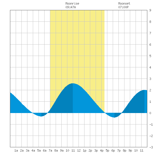 Westecunk Creek entrance tide chart for Monday, December 6, 2021