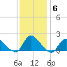 Westecunk Creek entrance tide chart for Monday, December 6, 2021