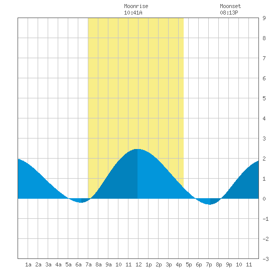 Westecunk Creek entrance tide chart for Tuesday, December 7, 2021
