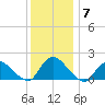 Westecunk Creek entrance tide chart for Tuesday, December 7, 2021
