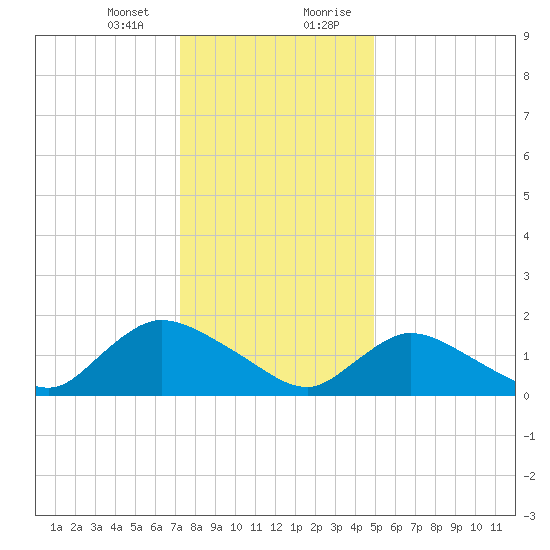 Westecunk Creek entrance tide chart for Thursday, January 13, 2022