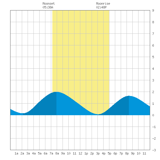 Westecunk Creek entrance tide chart for Saturday, January 15, 2022