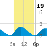 Westecunk Creek entrance tide chart for Wednesday, January 19, 2022