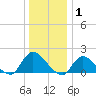 Westecunk Creek entrance tide chart for Saturday, January 1, 2022