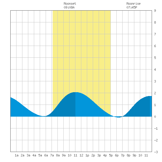 Westecunk Creek entrance tide chart for Thursday, January 20, 2022