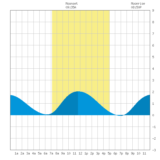 Westecunk Creek entrance tide chart for Friday, January 21, 2022