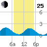 Westecunk Creek entrance tide chart for Tuesday, January 25, 2022