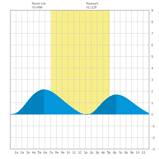 Westecunk Creek entrance tide chart for Friday, January 28, 2022