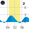 Westecunk Creek entrance tide chart for Sunday, January 2, 2022