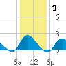 Westecunk Creek entrance tide chart for Monday, January 3, 2022
