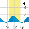 Westecunk Creek entrance tide chart for Tuesday, January 4, 2022