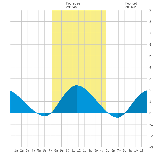 Westecunk Creek entrance tide chart for Wednesday, January 5, 2022