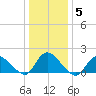 Westecunk Creek entrance tide chart for Wednesday, January 5, 2022