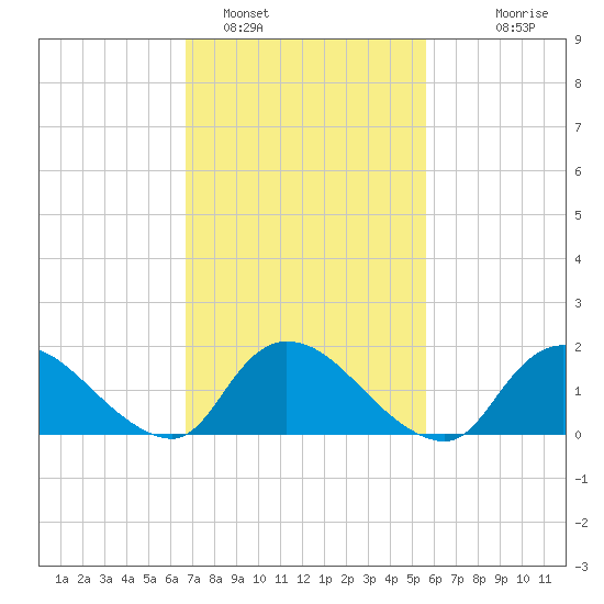 Westecunk Creek entrance tide chart for Saturday, February 19, 2022
