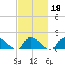Westecunk Creek entrance tide chart for Saturday, February 19, 2022