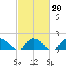 Westecunk Creek entrance tide chart for Sunday, February 20, 2022