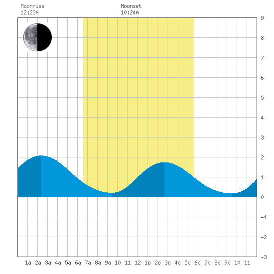 Westecunk Creek entrance tide chart for Wednesday, February 23, 2022