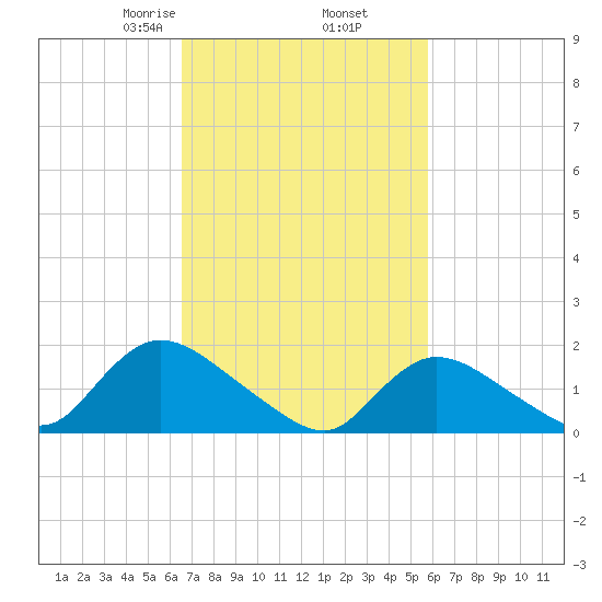 Westecunk Creek entrance tide chart for Saturday, February 26, 2022