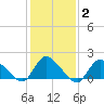 Westecunk Creek entrance tide chart for Wednesday, February 2, 2022
