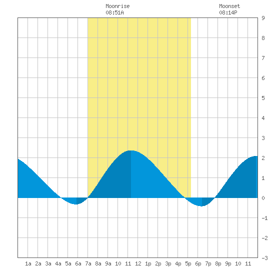 Westecunk Creek entrance tide chart for Thursday, February 3, 2022