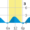 Westecunk Creek entrance tide chart for Thursday, February 3, 2022