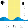 Westecunk Creek entrance tide chart for Tuesday, February 8, 2022