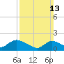 Westecunk Creek entrance tide chart for Sunday, March 13, 2022