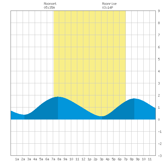 Westecunk Creek entrance tide chart for Monday, March 14, 2022
