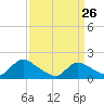 Westecunk Creek entrance tide chart for Saturday, March 26, 2022