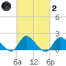 Westecunk Creek entrance tide chart for Wednesday, March 2, 2022