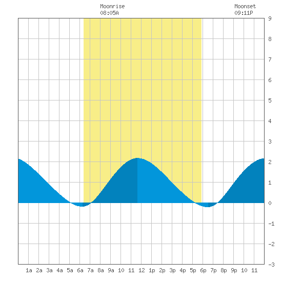 Westecunk Creek entrance tide chart for Saturday, March 5, 2022