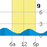 Westecunk Creek entrance tide chart for Wednesday, March 9, 2022