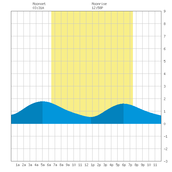 Westecunk Creek entrance tide chart for Sunday, April 10, 2022