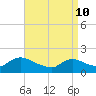 Westecunk Creek entrance tide chart for Sunday, April 10, 2022
