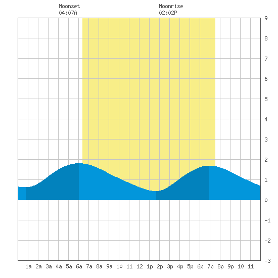 Westecunk Creek entrance tide chart for Monday, April 11, 2022