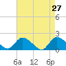 Westecunk Creek entrance tide chart for Wednesday, April 27, 2022