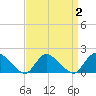 Westecunk Creek entrance tide chart for Saturday, April 2, 2022