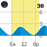 Westecunk Creek entrance tide chart for Saturday, April 30, 2022