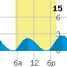 Westecunk Creek entrance tide chart for Sunday, May 15, 2022