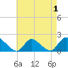 Westecunk Creek entrance tide chart for Sunday, May 1, 2022